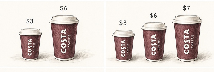 Two vs three coffee cup sizes. With three sizes, people rarely pick the cheapest.